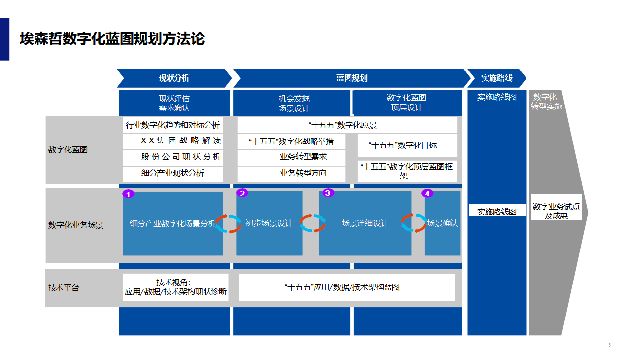 数字化战略规划(数字化战略规划的核心是)白城市