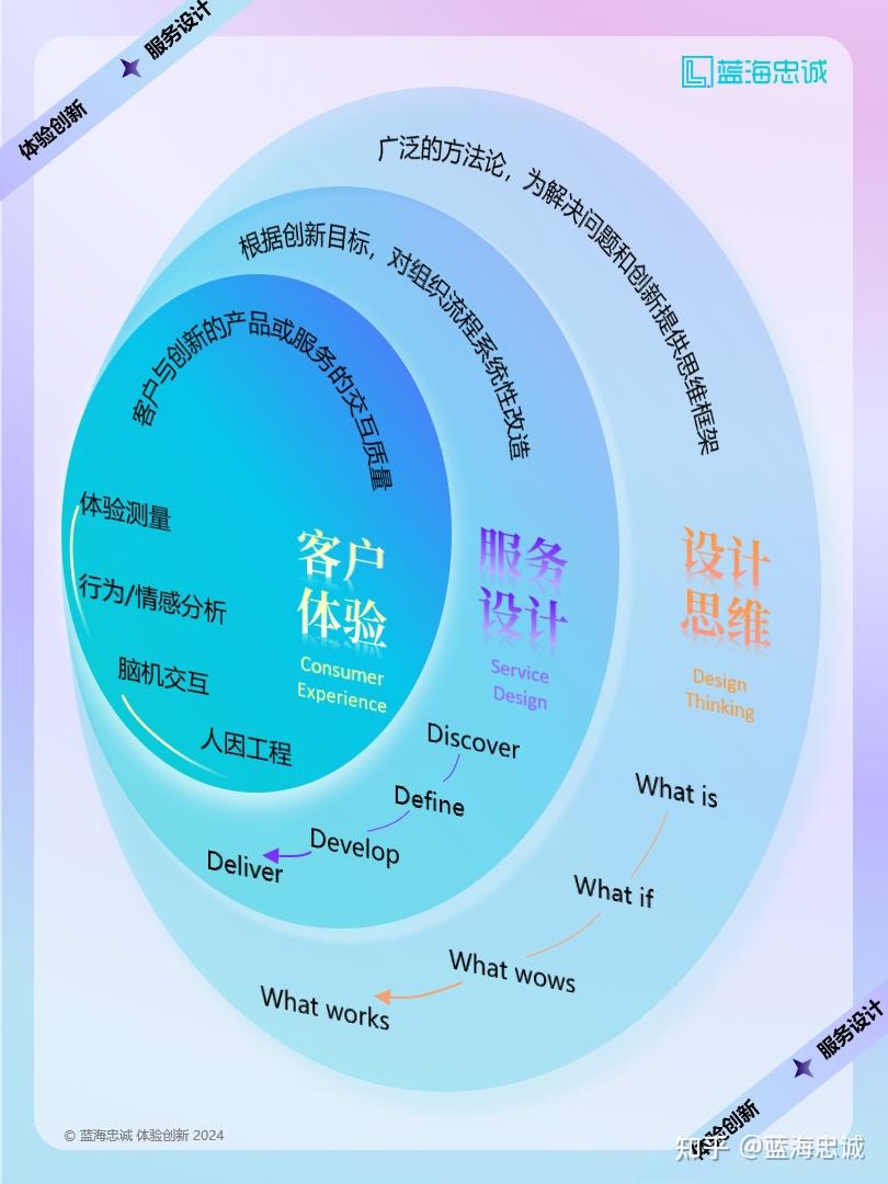 战略顶层设计服务(战略顶层设计108招)白城市